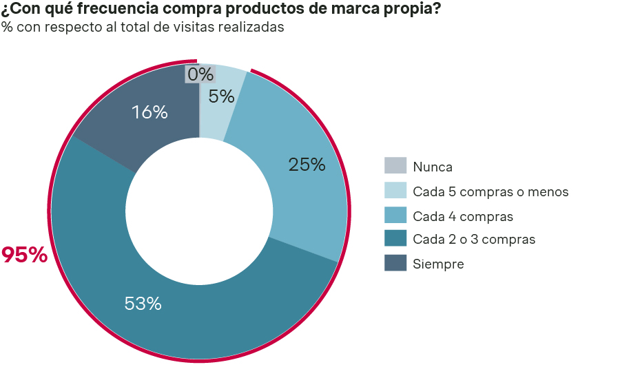 Marcas propias en América Latina