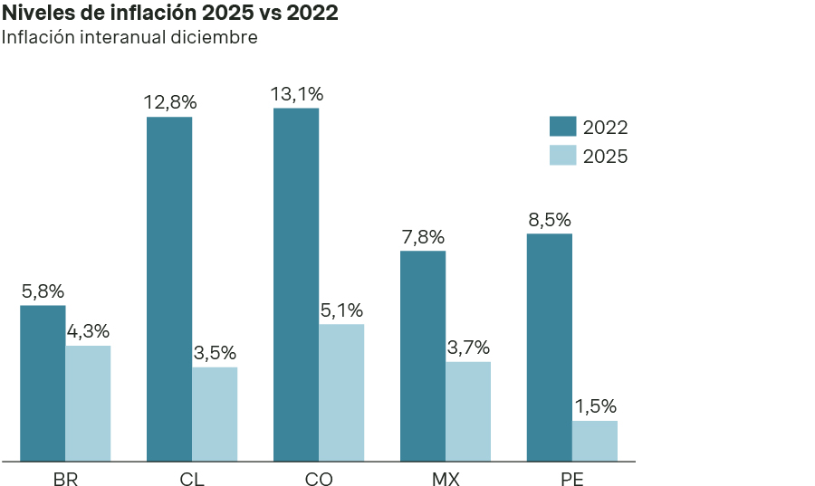 Niveles de inflación en América Latina