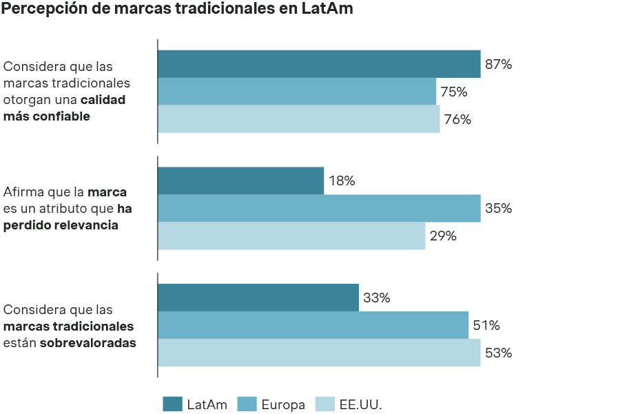 Percepción de las marcas tradicionales en LatAm