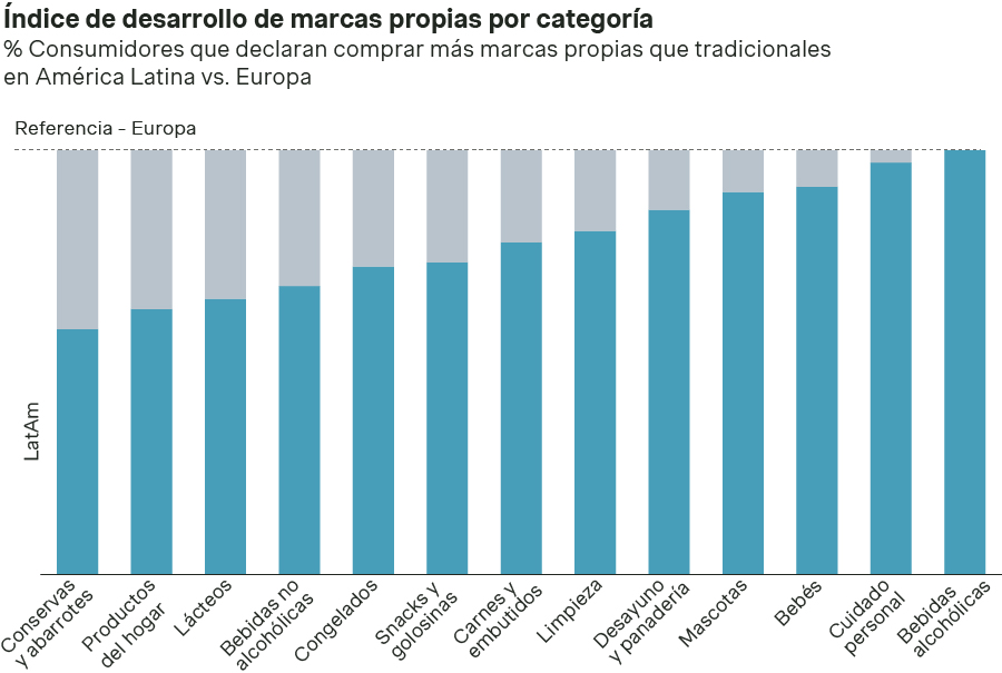 índice de desarrollo de marcas propias en LatAm