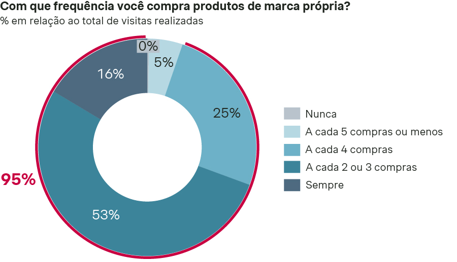 Marcas próprias na LatAm