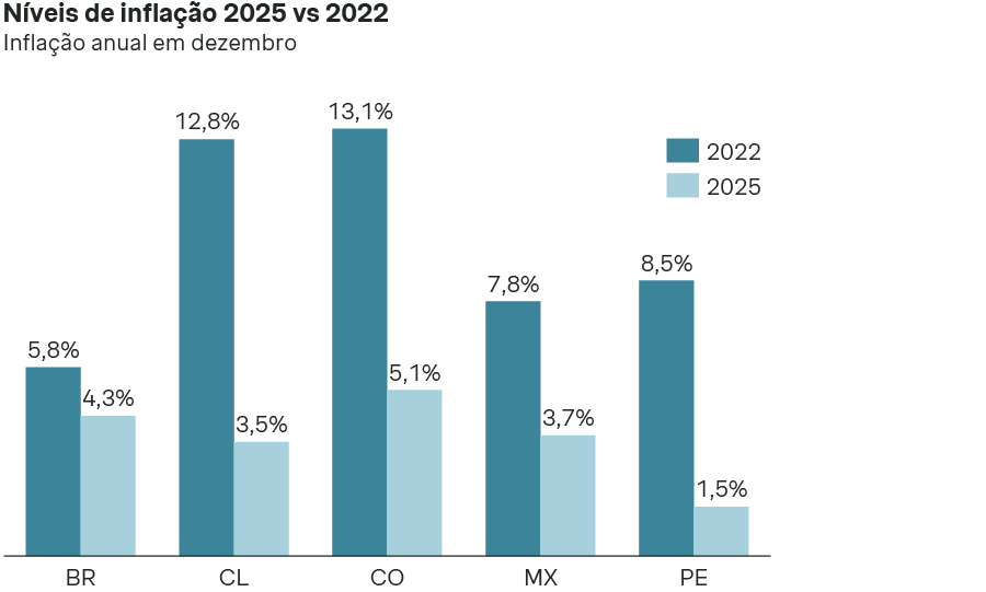 Níveis de inflação na América Latina