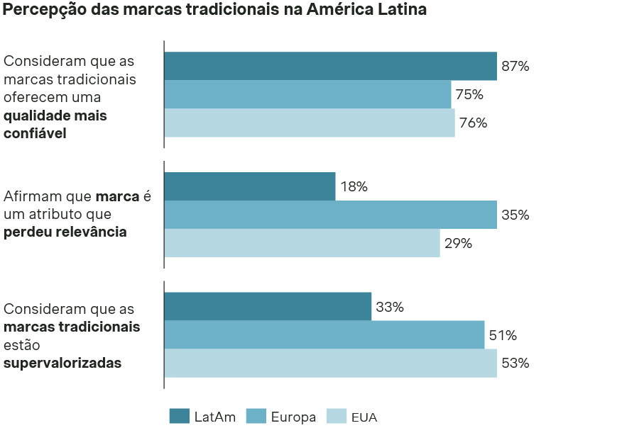 Percepção de marcas tradicionais na América Latina